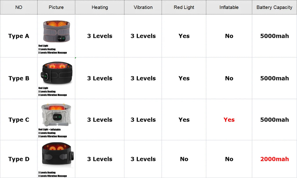 Waist massager belt model comparison table showing Type A, B, C, and D