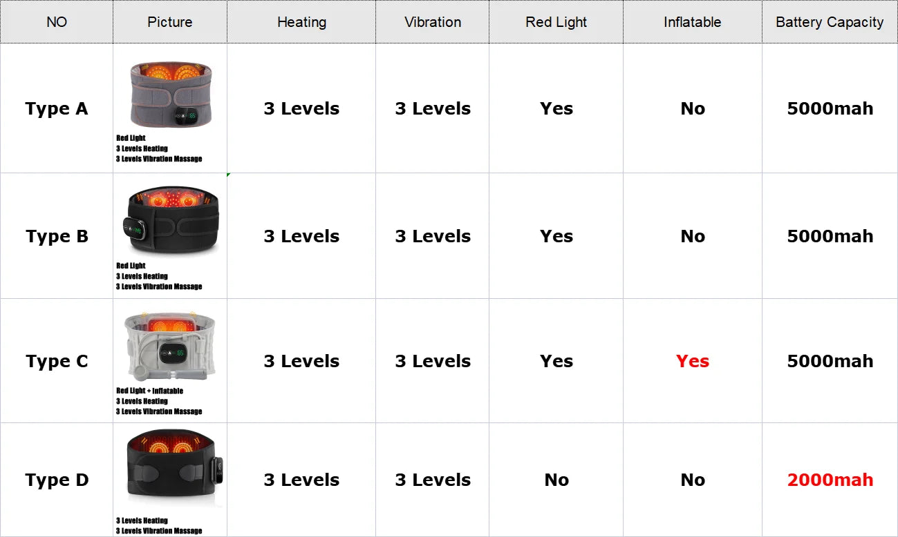 Waist massager belt model comparison table showing Type A, B, C, and D